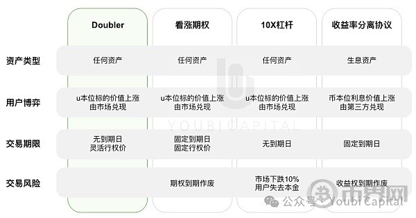 DOUBLER为动荡周期量身定做的CRYPTONATIVEDEFI协议