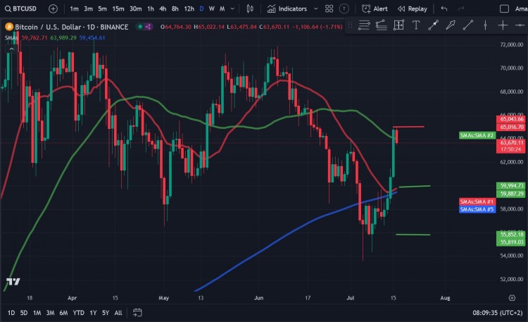 比特币（BTC）价格分析