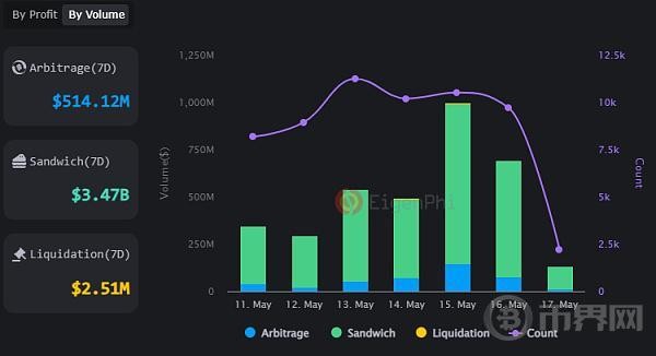 BINGVENTURESPOS世界中MEV的演变和影响