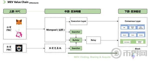 BINGVENTURESPOS世界中MEV的演变和影响