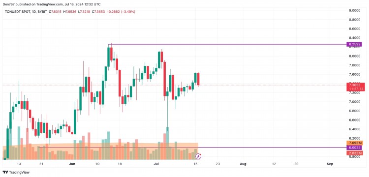 ON/USD涨势持续中