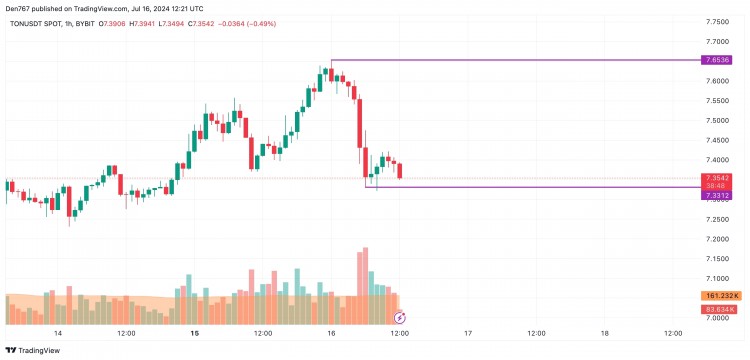 TONUSD根据COINSTATS的数据一些代币的涨势仍在继续TONUSDT