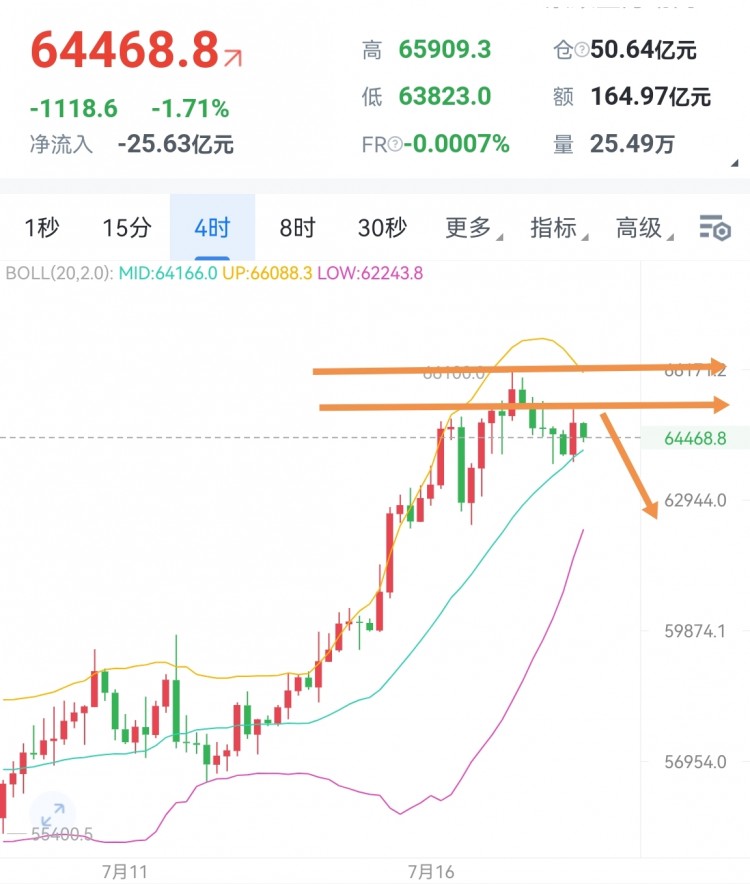 [加密夏森]比特币上行遇阻，日内高空看回撤！