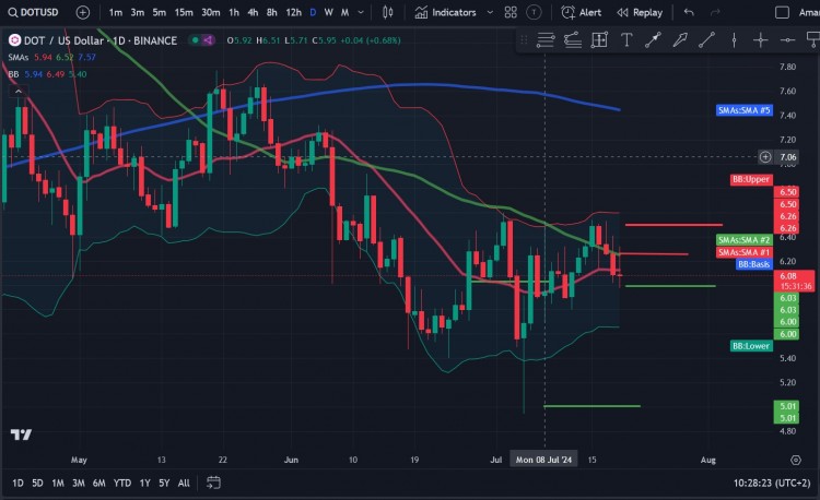 Polkadot（DOT）价格分析