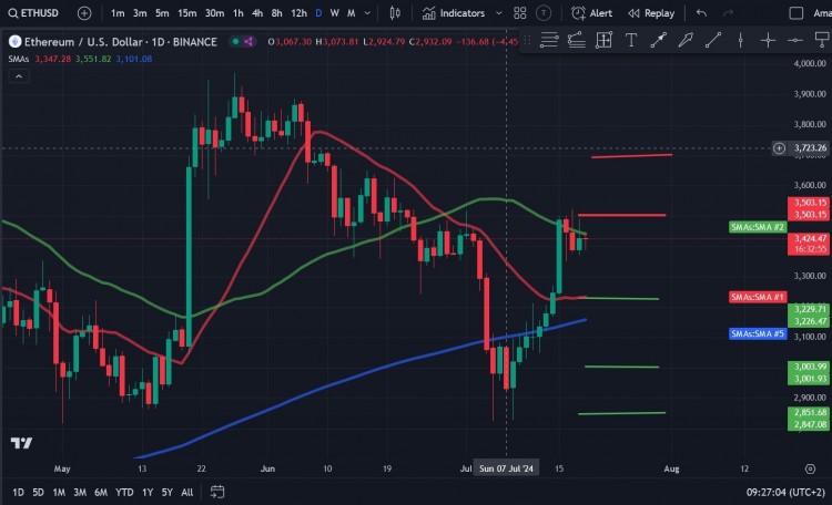 以太坊(ETH)的需求激增