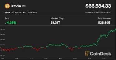 全球 IT 故障导致加密货币反弹，比特币突破 6.6 万美元