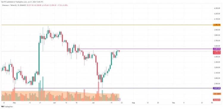 以太坊ETH的积累会持续多久据COINMARKETCAP称一些硬币的价格继续上涨而另一