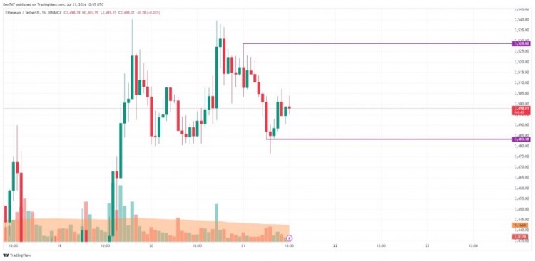 以太坊ETH的积累会持续多久据COINMARKETCAP称一些硬币的价格继续上涨而另一