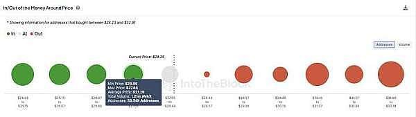 链上指标表明AVAX价格可能会继续上涨