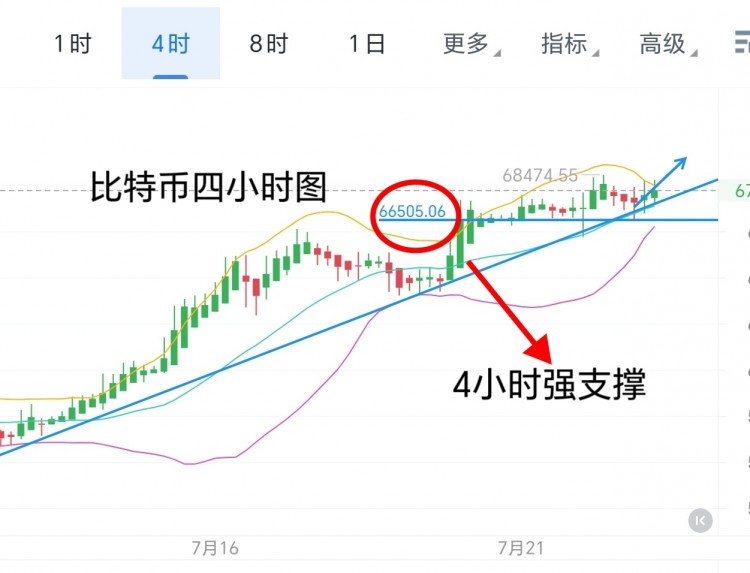 [币圈君豪]7.23号周二比特币以太坊早间思路：回踩无力，继续看涨