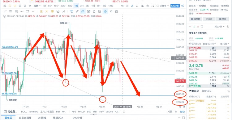 [杨锋锋哥]7.24日ETH BTC行情分析 提前布局 大方向继续看空 本周策略继续百分之百