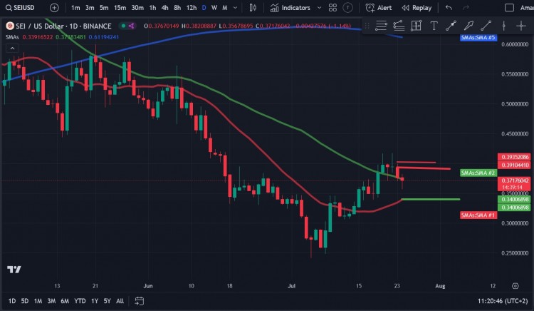 SEI无法突破0.35美元至0.38美元的阻力位