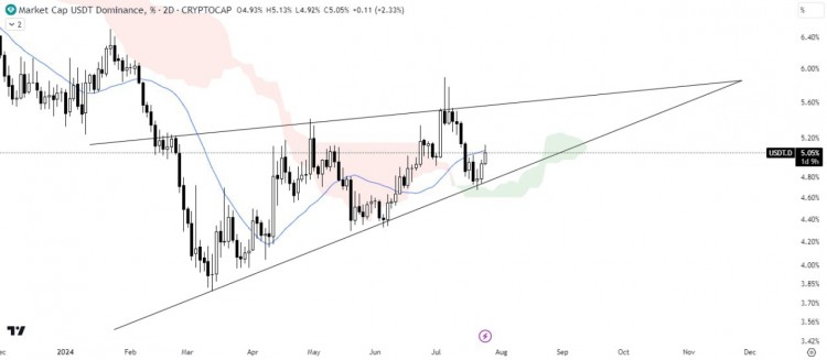 USDT.D形成上升楔形模式，接近支撑趋势线，一目均衡图显示看涨力量，21 MA支撑