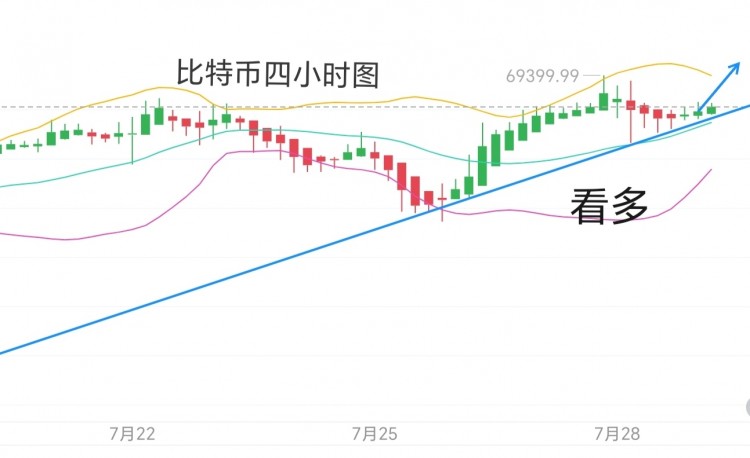 [币圈君豪]7.29号周一比特币以太坊早间思路：