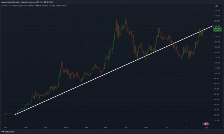 [加密女王]SOL 即将恢复 2023 年底开始的上升趋势是否有可能进一步上涨？