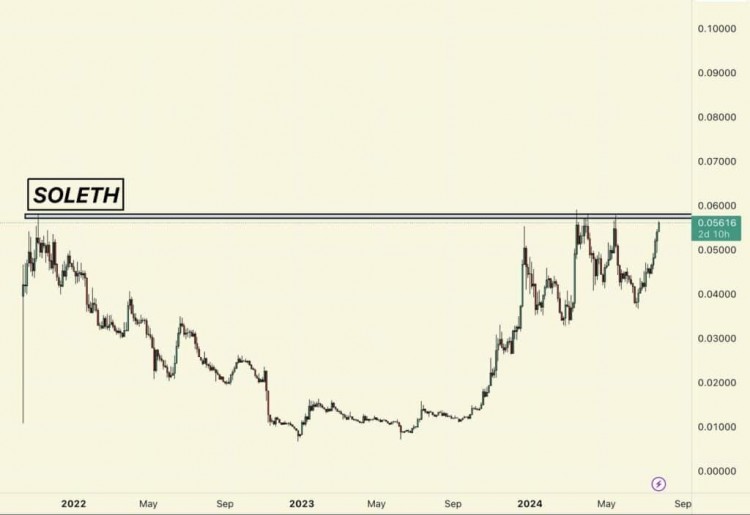 SOL即将恢复2023年底开始的上升趋势是否有可能进一步上涨