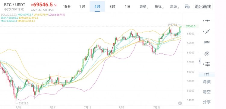 7月29日比特币以太坊行情分析及思路文章中所言不构成任何投资建议仅供大家学习与参考