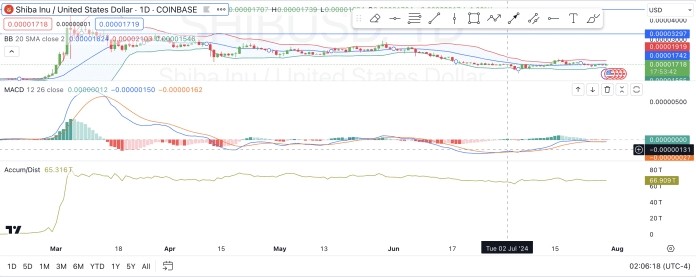 技术指标看涨支持CARTER的分析TRADINGVIEW的数据显示SHIB接近布林带