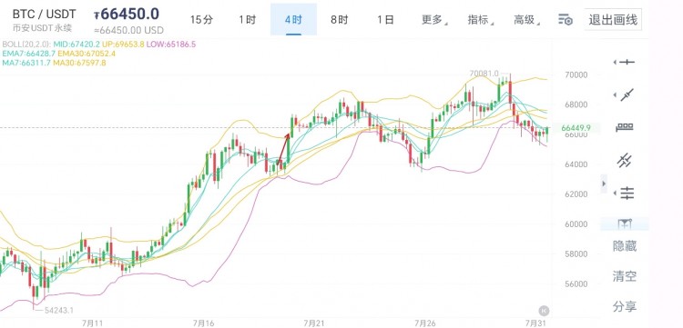 币圈老杨7月31日比特币以太坊行情分析及思路文章中所言不构成任何投资建议仅供大家学习与参考