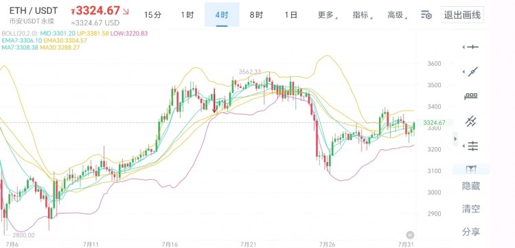 币圈老杨7月31日比特币以太坊行情分析及思路文章中所言不构成任何投资建议仅供大家学习与参考