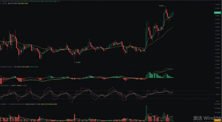 XRPUSDT短线操作策略关键支撑与阻力分析