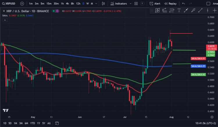 波币 (XRP) 仍呈现出强劲的表现