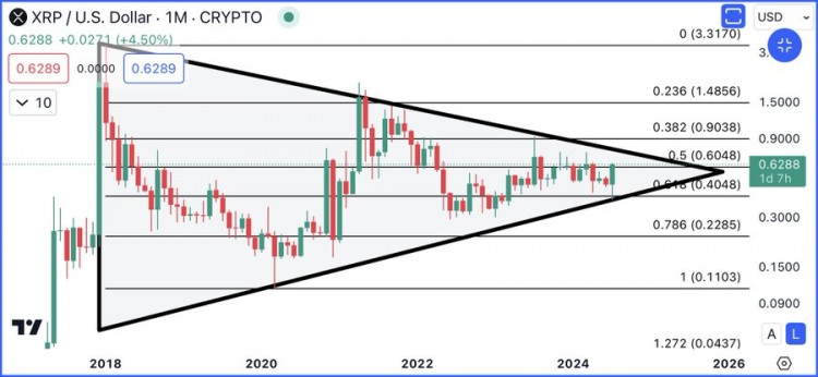 如果XRP突破这一关键阻力位将大幅上涨至3美元