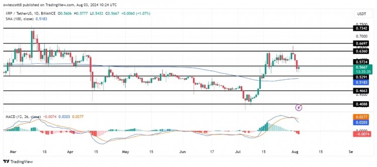 XRP的价格最近经历了显著的看跌势头突破了关键支撑位05724美元随着加密货币突破关键支