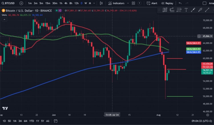 比特币 (BTC) 在经历近 30% 的回调后正在回