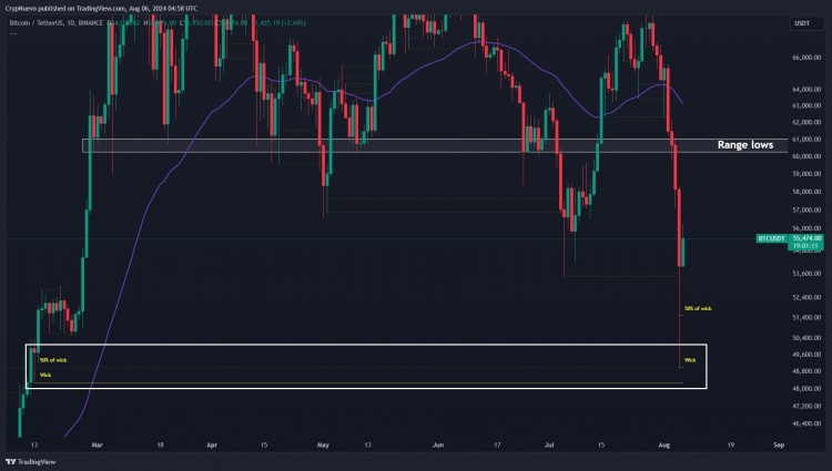 比特币已成功反弹超过5000美元而8月5日的最低点为49500美元