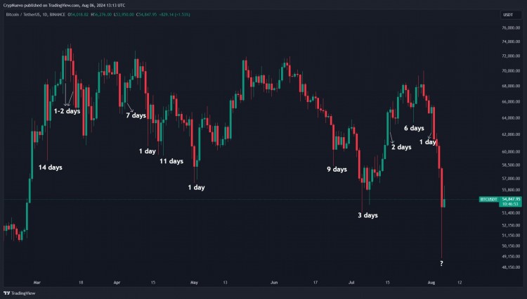 比特币已成功反弹超过5000美元而8月5日的最低点为49500美元