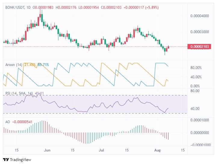 memecoin 的复苏短暂停滞，但会持续很长时间吗？