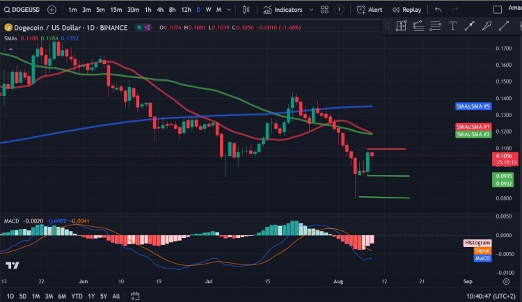 狗狗币DOGE自7月22日以来一直处于亏损状态目前显示出复苏的迹象