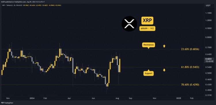 Ripple (XRP) 价格分析