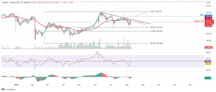 Monero 下降趋势线重新测试