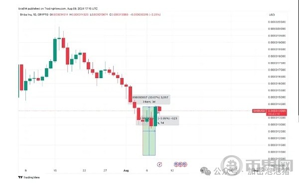 SHIB多头能否突破1700万美元的阻力位