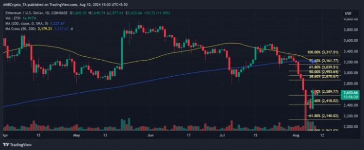 ETH的熊市和牛市案例使用斐波那契回撤指标对以太坊的分析指出了几种潜在的价格趋势在撰写本文时