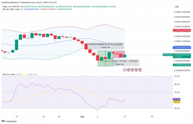 PEPE 价格暴跌 15%：这是一个熊市陷阱吗？