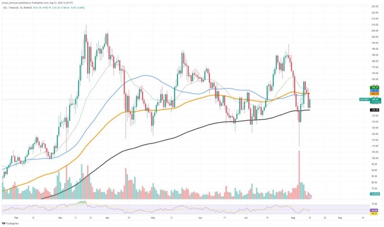 Solana的出路：200天均线反弹预示强势