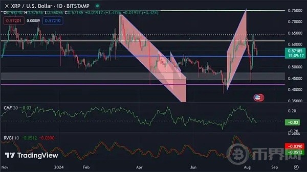 XRP在阻力位挣扎行情是涨还是跌