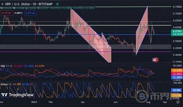 XRP在阻力位挣扎行情是涨还是跌