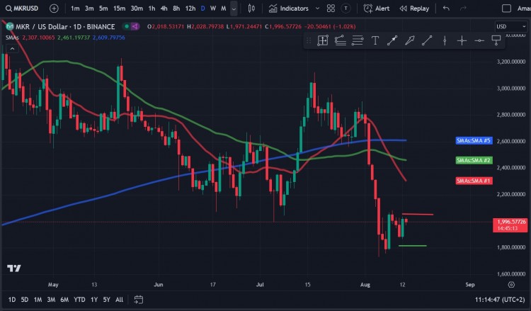 MAKERMKR正在努力收回2000美元的价格水平因为卖家希望将价格推低至180