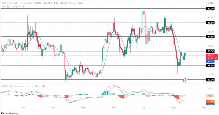 ENS价格继续表现出喜忧参半的情绪其估值不断出现暴涨暴跌然而从长期来看今年以来该价格已飙