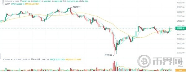 [币界网]比特币震荡向上是反弹还是反转CPI数据将会开启降息吗