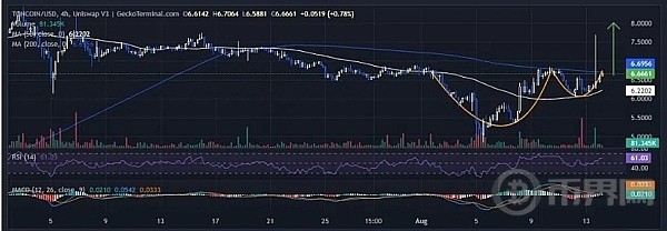 [加密指南针]TON、IMX价格飙升、还会不会继续上涨？