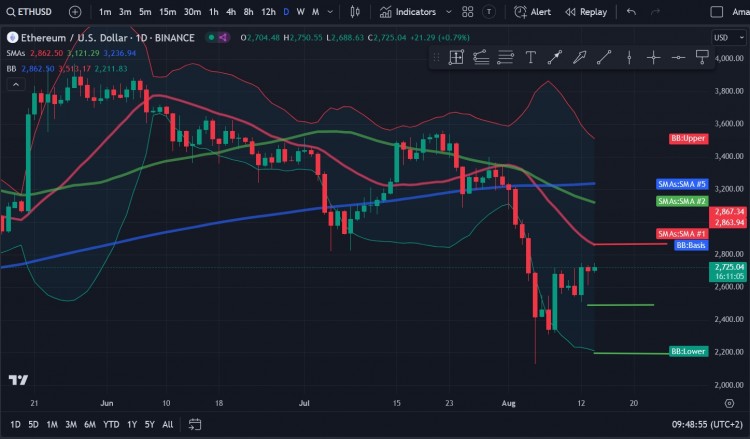 以太坊（ETH）价格分析